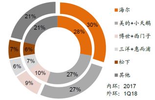 2017 2018年我国家电产业线下零售量品牌份额 图